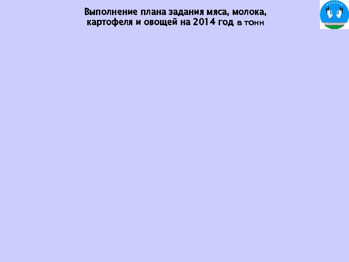 Выполнение плана задания мяса, молока, картофеля и овощей на 2014 год в тонн 