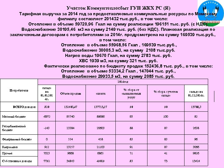 Участок Коммунтеплосбыт ГУП ЖКХ РС (Я) Тарифная выручка за 2014 год за предоставляемые коммунальные