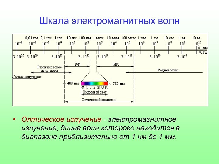 Длина излучений