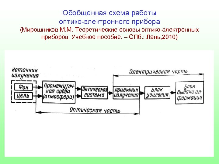 В оптико электронных съемочных системах строка изображения формируется