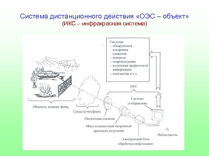 Система дистанционного действия «ОЭС – объект» (ИКС – инфракрасная система) 