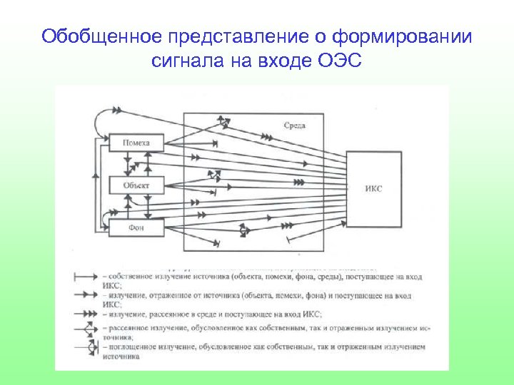 Обобщенное представление о формировании сигнала на входе ОЭС 