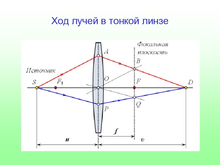 Ход лучей в собирающей линзе рисунок