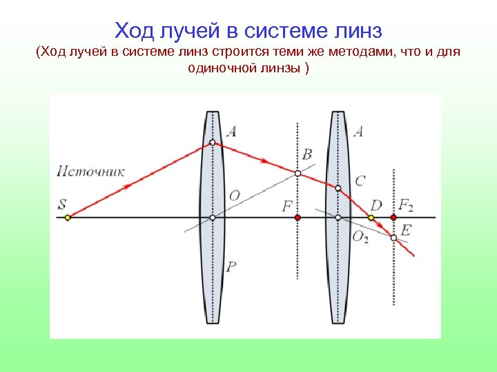 Ход лучей в системе линз (Ход лучей в системе линз строится теми же методами,