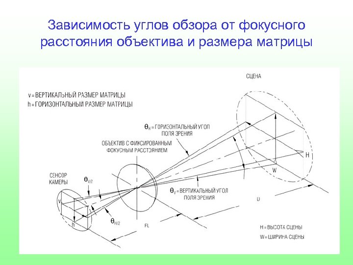 Угле поле. Угол поля зрения объектива формула. Расстояние от матрицы до объектива. Угол зрения видеокамеры. Угол поля изображения объектива.