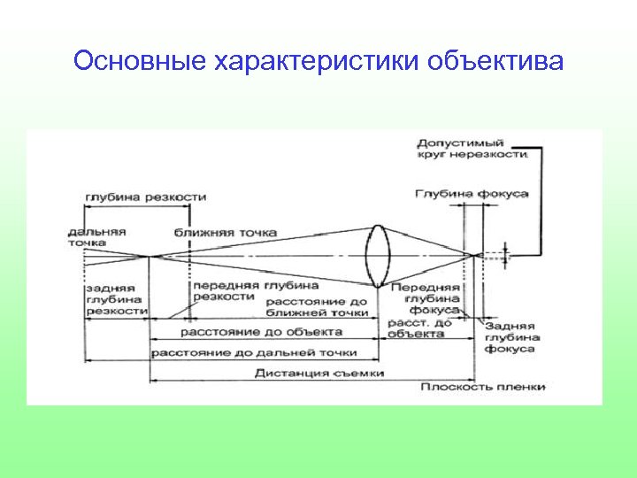 Основные характеристики объектива 
