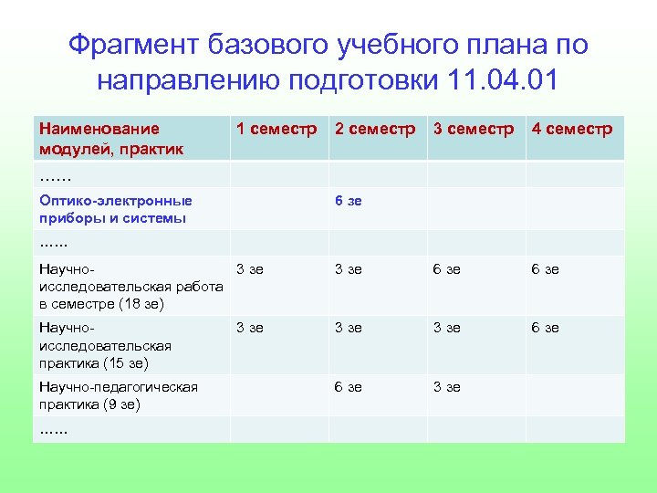 Фрагмент базового учебного плана по направлению подготовки 11. 04. 01 Наименование модулей, практик 1