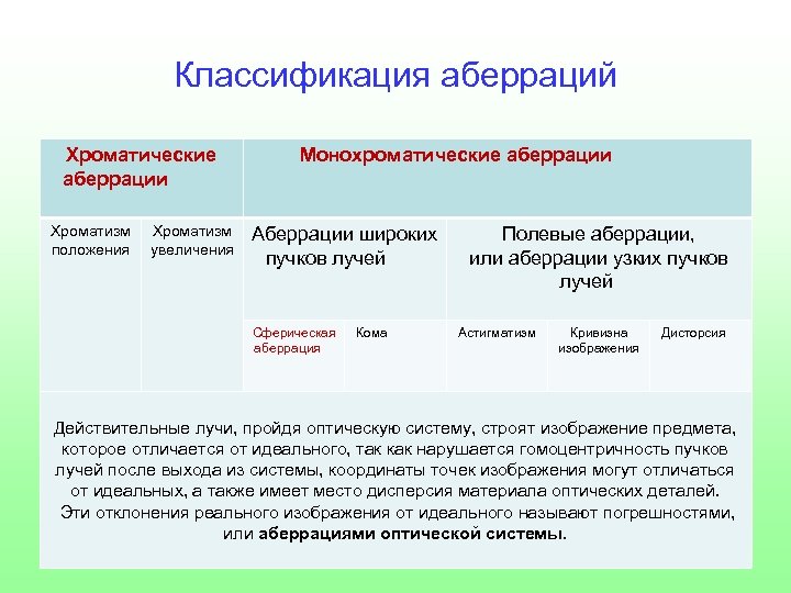 Классификация аберраций Хроматические аберрации Хроматизм положения Хроматизм увеличения Монохроматические аберрации Аберрации широких пучков лучей