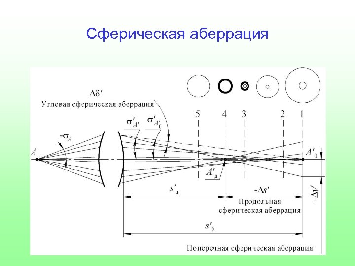 Сферическая аберрация 