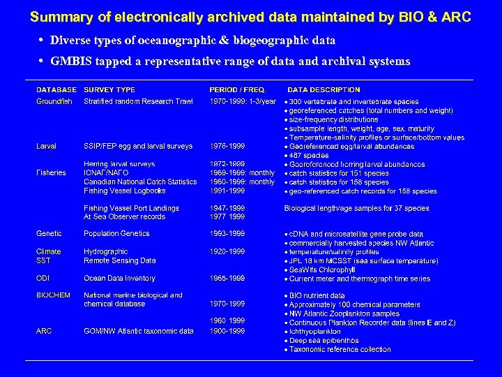 Summary of electronically archived data maintained by BIO & ARC • Diverse types of