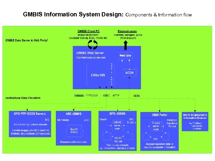 GMBIS Information System Design: Components & Information flow 