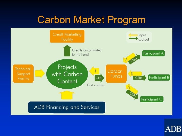 Carbon Market Program Carbon　 Funds 