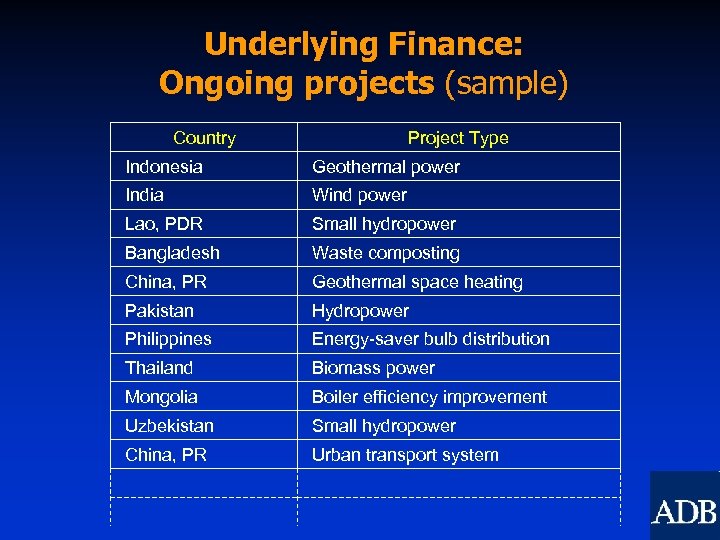 Underlying Finance: Ongoing projects (sample) Country Project Type Indonesia Geothermal power India Wind power