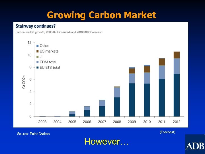 Growing Carbon Market (Forecast) Source: Point Carbon However… 