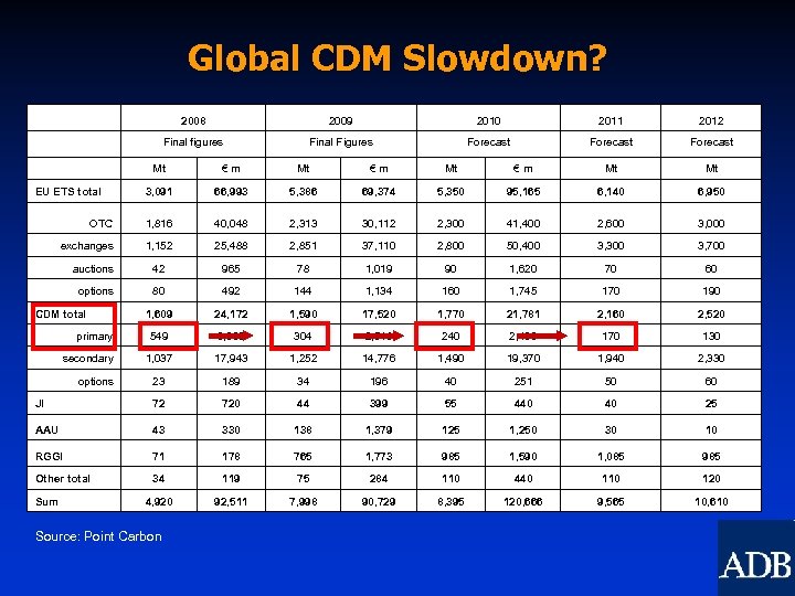 Global CDM Slowdown? 2008 2010 2011 2012 Final figures 2009 Final Figures Forecast Mt