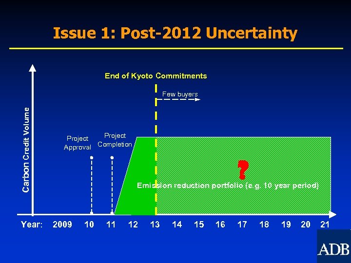 Issue 1: Post-2012 Uncertainty End of Kyoto Commitments Carbon Credit Volume Few buyers Year: