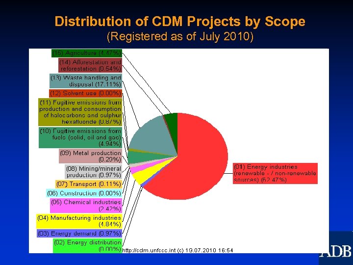Distribution of CDM Projects by Scope (Registered as of July 2010) 