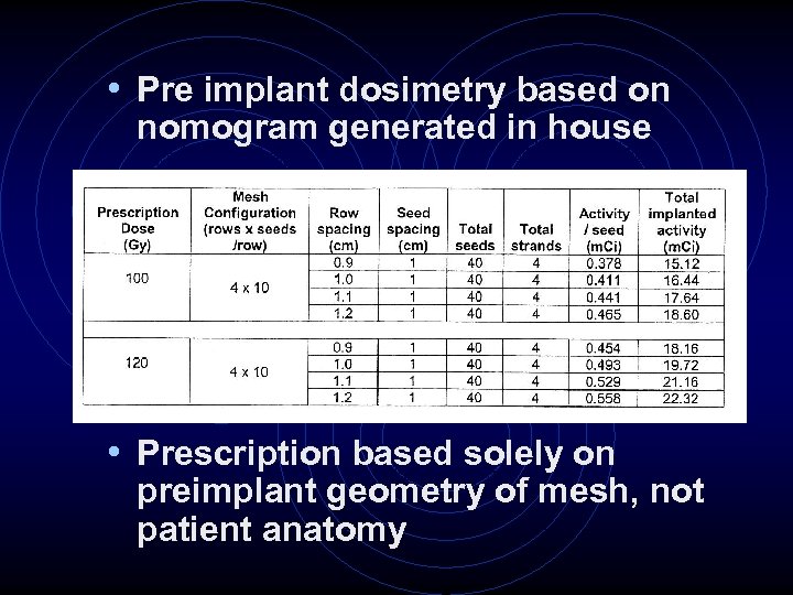  • Pre implant dosimetry based on nomogram generated in house • Prescription based