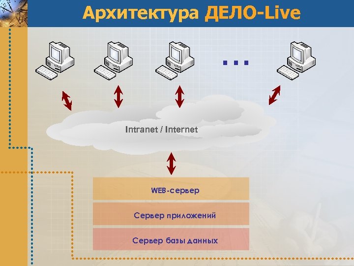 Архитектура ДЕЛО-Live … Intranet / Internet WEB-сервер Cервер приложений Cервер базы данных 
