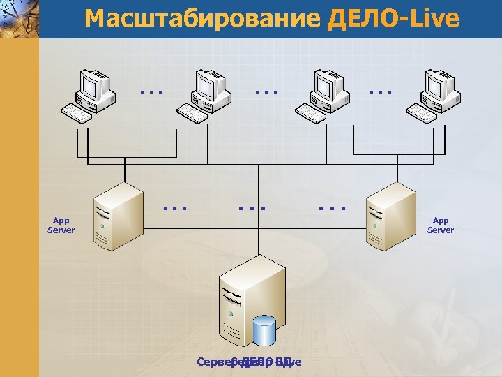 Масштабирование ДЕЛО-Live … App Server . . . … … Сервер ДЕЛО-Live Сервер БД