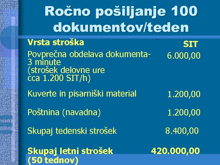 Ročno pošiljanje 100 dokumentov/teden Vrsta stroška Povprečna obdelava dokumenta 3 minute (strošek delovne ure