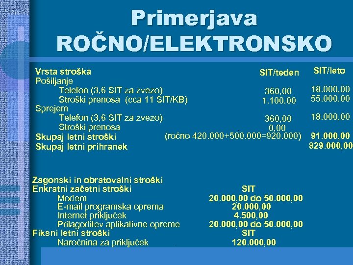 Primerjava ROČNO/ELEKTRONSKO SIT/leto Vrsta stroška SIT/teden Pošiljanje 18. 000, 00 Telefon (3, 6 SIT