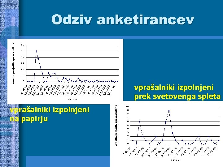 Odziv anketirancev vprašalniki izpolnjeni prek svetovenga spleta vprašalniki izpolnjeni na papirju 