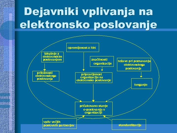 Dejavniki vplivanja na elektronsko poslovanje opremljenost z itkt izkušnje z elektronskim poslovanjem priložnosti elektronskega