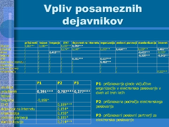 Vpliv posameznih dejavnikov P 1 - pričakovanja glede vključitve organizacije v elektronsko poslovanje v