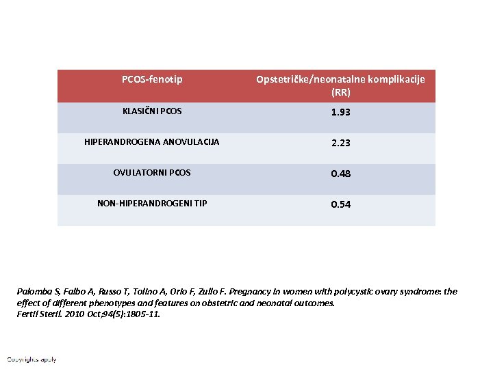 PCOS-fenotip Opstetričke/neonatalne komplikacije (RR) KLASIČNI PCOS 1. 93 HIPERANDROGENA ANOVULACIJA 2. 23 OVULATORNI PCOS