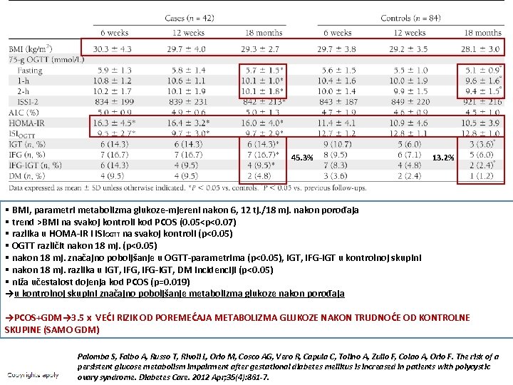 45. 3% 13. 2% § BMI, parametri metabolizma glukoze-mjereni nakon 6, 12 tj. /18