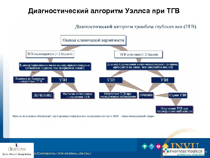 Диагностический алгоритм Уэллса при ТГВ PROPRIETARY AND CONFIDENTIAL / FOR INTERNAL USE ONLY 