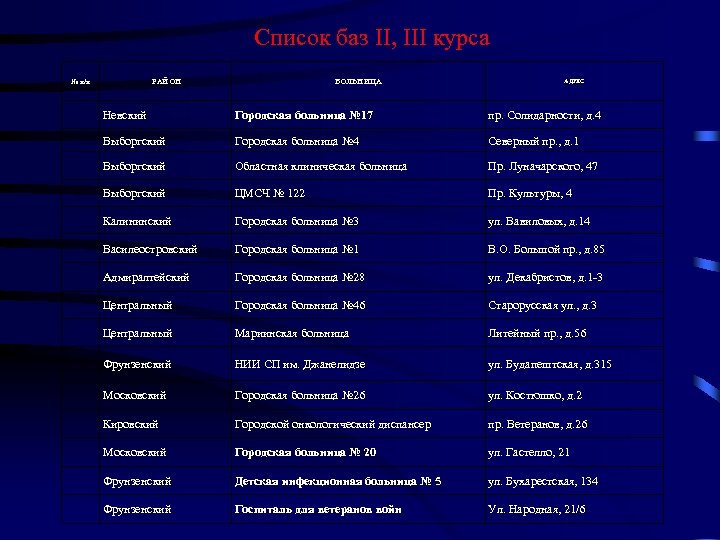 Список баз II, III курса РАЙОН № п/п БОЛЬНИЦА АДРЕС Невский Городская больница №