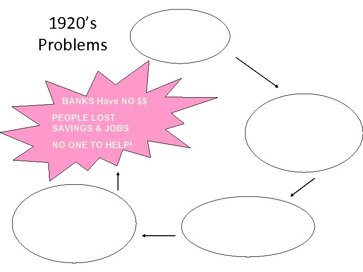 1920’s Problems BANKS Have NO $$ PEOPLE LOST SAVINGS & JOBS NO ONE TO