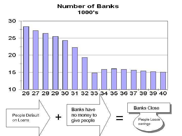 People Default on Loans + Banks have no money to give people Banks Close