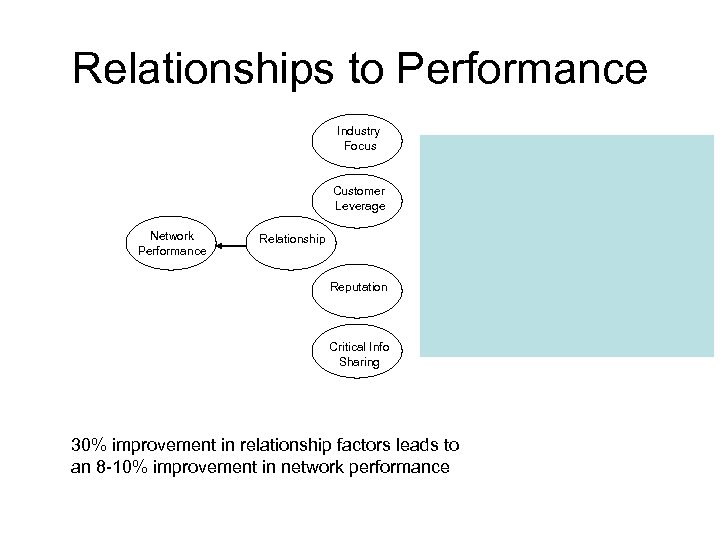 Relationships to Performance Industry Focus Customer Leverage Network Performance Relationship Reputation Critical Info Sharing