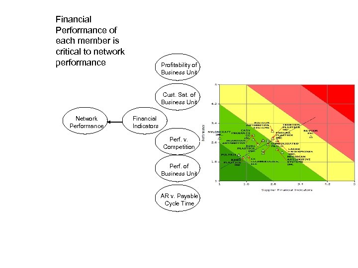 Financial Performance of each member is critical to network performance Profitability of Business Unit