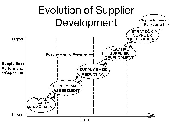 Evolution of Supplier Development Supply Network Management STRATEGIC SUPPLIER DEVELOPMENT Higher Evolutionary Strategies Supply