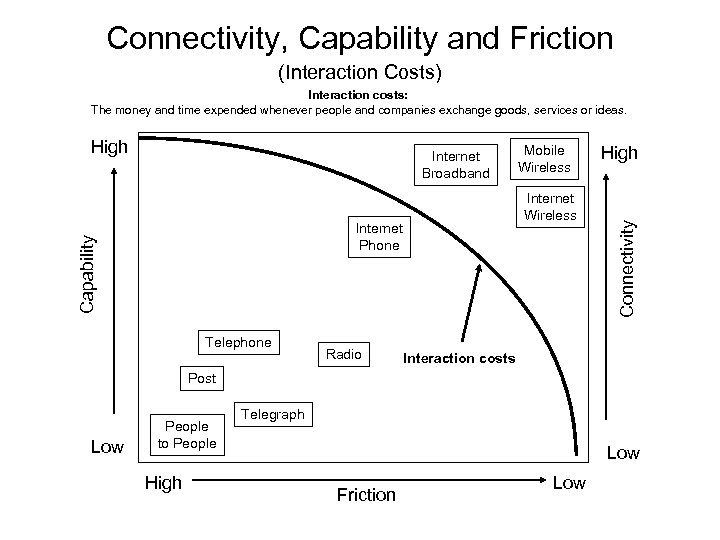 Connectivity, Capability and Friction (Interaction Costs) Interaction costs: The money and time expended whenever