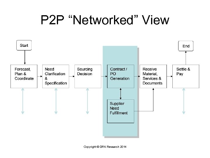 P 2 P “Networked” View Copyright © DRK Research 2014 