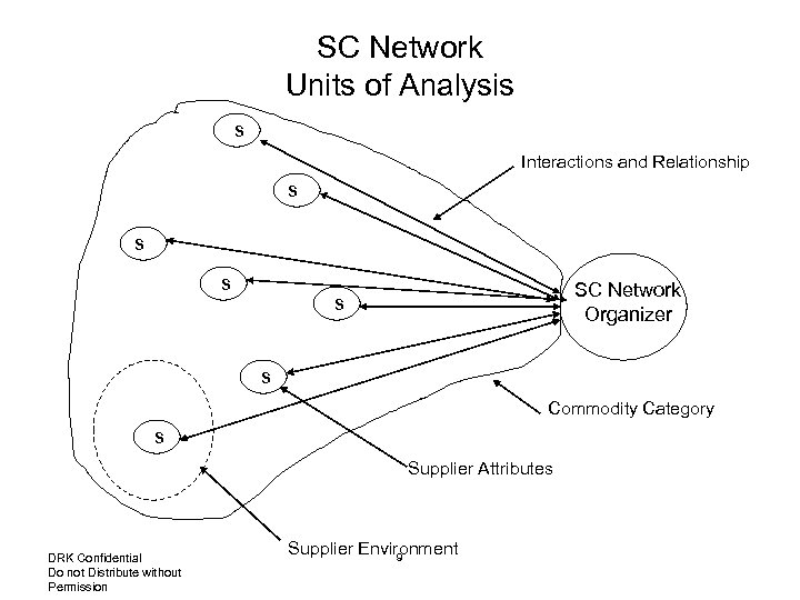 SC Network Units of Analysis s Interactions and Relationship s s s SC Network