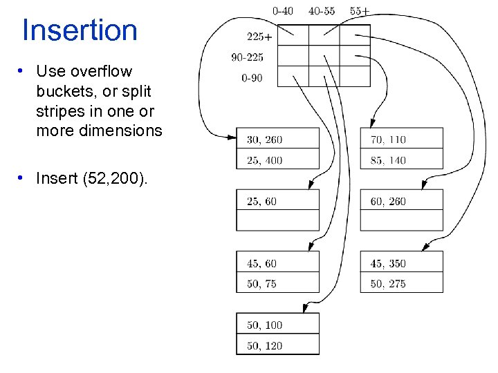 Insertion • Use overflow buckets, or split stripes in one or more dimensions •