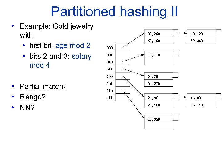 Partitioned hashing II • Example: Gold jewelry with • first bit: age mod 2