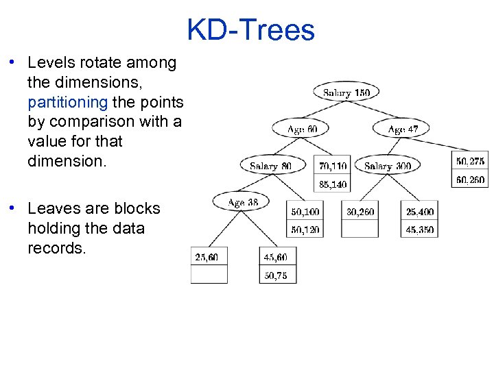 KD Trees • Levels rotate among the dimensions, partitioning the points by comparison with