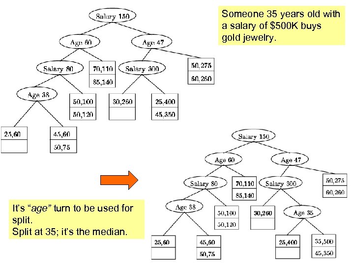 Someone 35 years old with a salary of $500 K buys gold jewelry. It’s