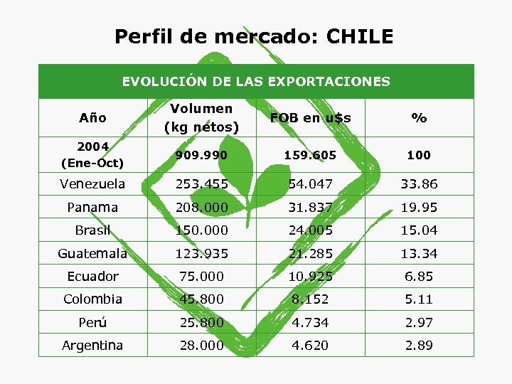 Perfil de mercado: CHILE EVOLUCIÓN DE LAS EXPORTACIONES Año Volumen (kg netos) FOB en