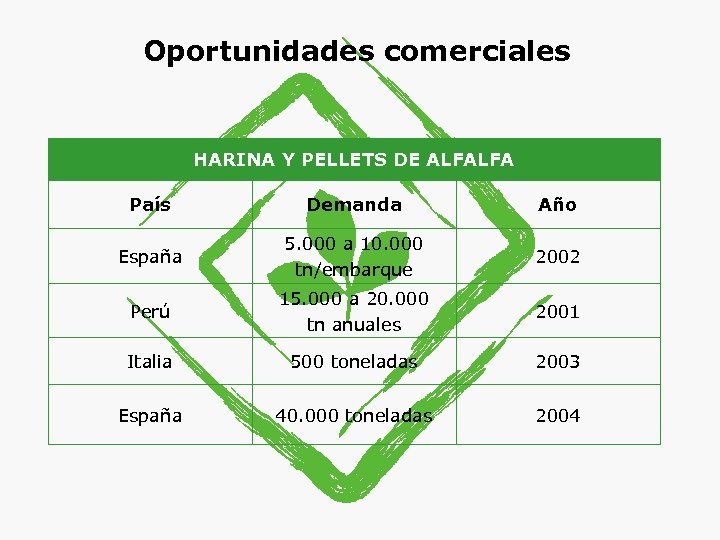 Oportunidades comerciales HARINA Y PELLETS DE ALFALFA País Demanda Año España 5. 000 a