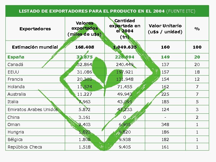 LISTADO DE EXPORTADORES PARA EL PRODUCTO EN EL 2004 (FUENTE ITC) Exportadores Valores exportados