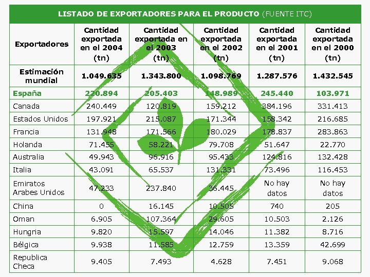 LISTADO DE EXPORTADORES PARA EL PRODUCTO (FUENTE ITC) Exportadores Cantidad exportada en el 2004