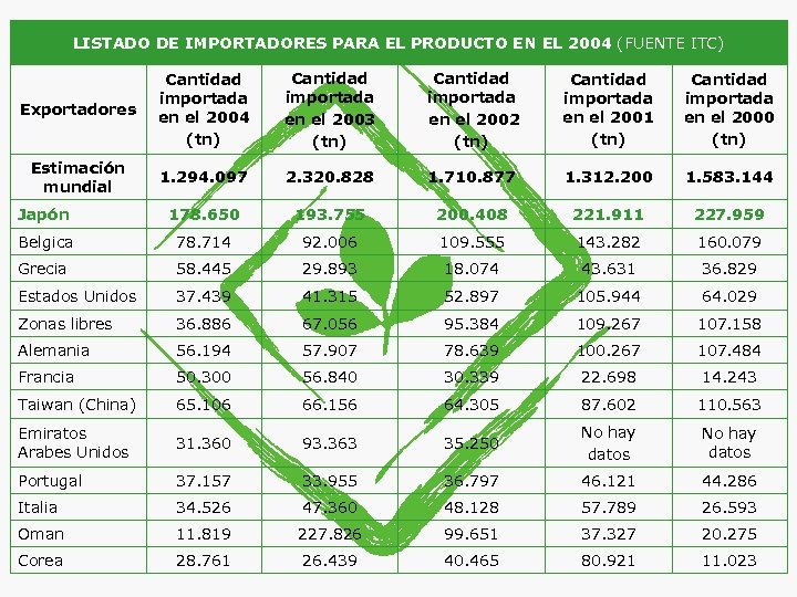 LISTADO DE IMPORTADORES PARA EL PRODUCTO EN EL 2004 (FUENTE ITC) Exportadores Cantidad importada